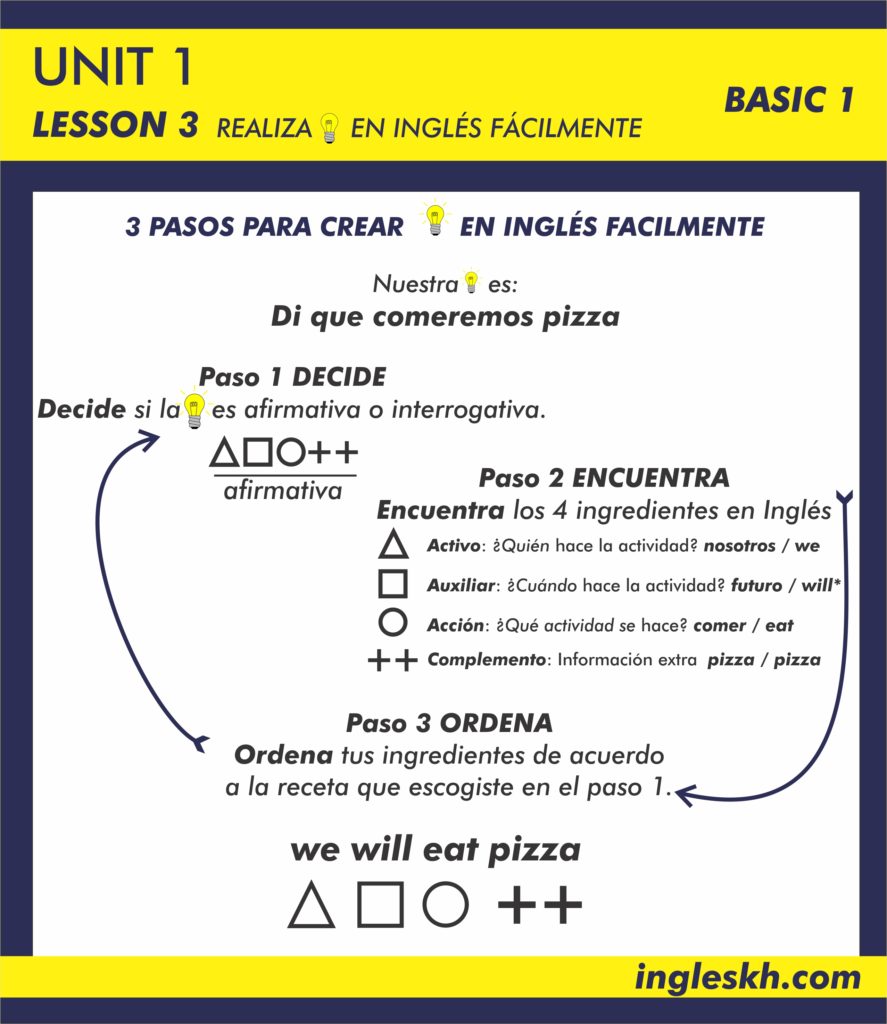 B1 U1 L3 / 3 PASOS PARA HACER IDEAS EN INGLÉS Know How